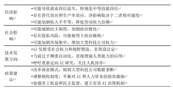 阿西莫格鲁等对AI的主要观点归纳