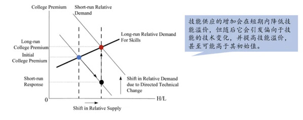 技能供应和高等教育溢价的动态变化，技术增长更倾向于提高技能的溢价