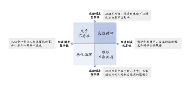 政治、经济制度坐标系