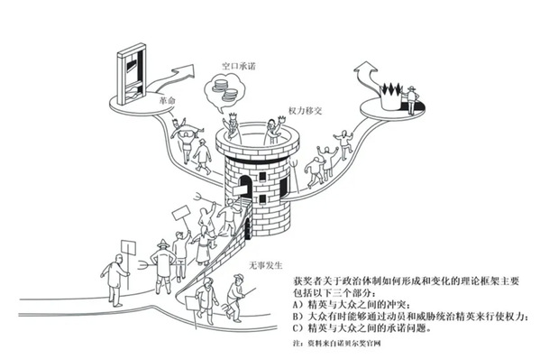 政治制度演化的理论框架