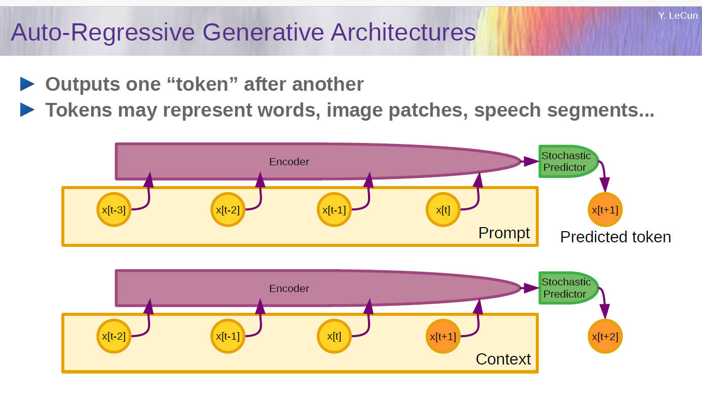 自回归(Autoregressive)模型用以训练自然语言处理(NLP)模型，其核心思想是基于已有的序列(词或字符)来预测下一个元素。