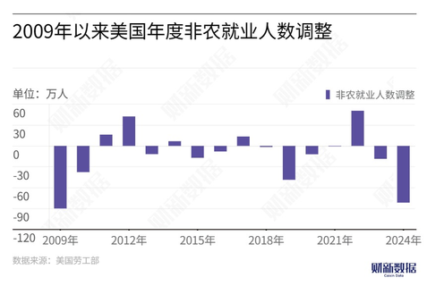 金融危机以来美国劳工局最大幅度下修就业数据