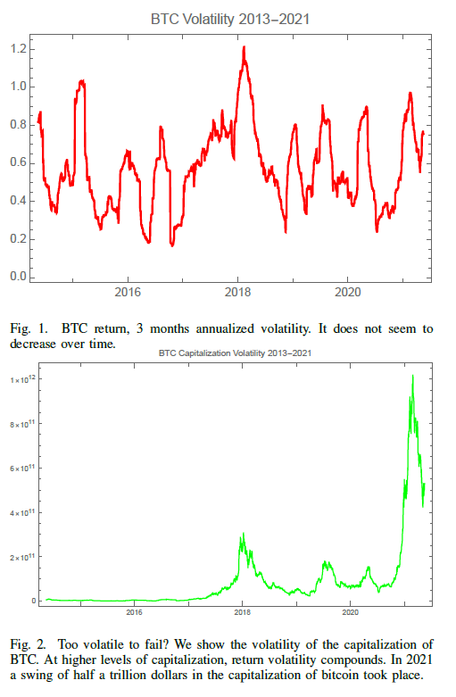 BTC volatility 2013-2021