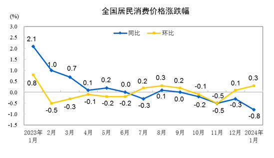 中国CPI，2023年1月-2024年1月