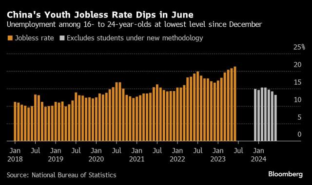 中国青年失业率于2024年6月新低