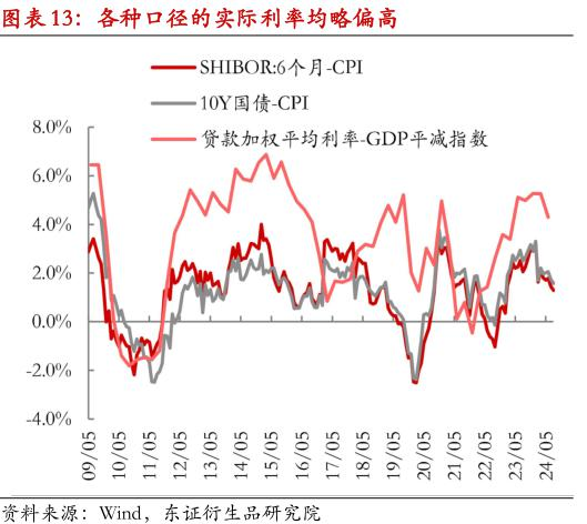 实际利率居高不下