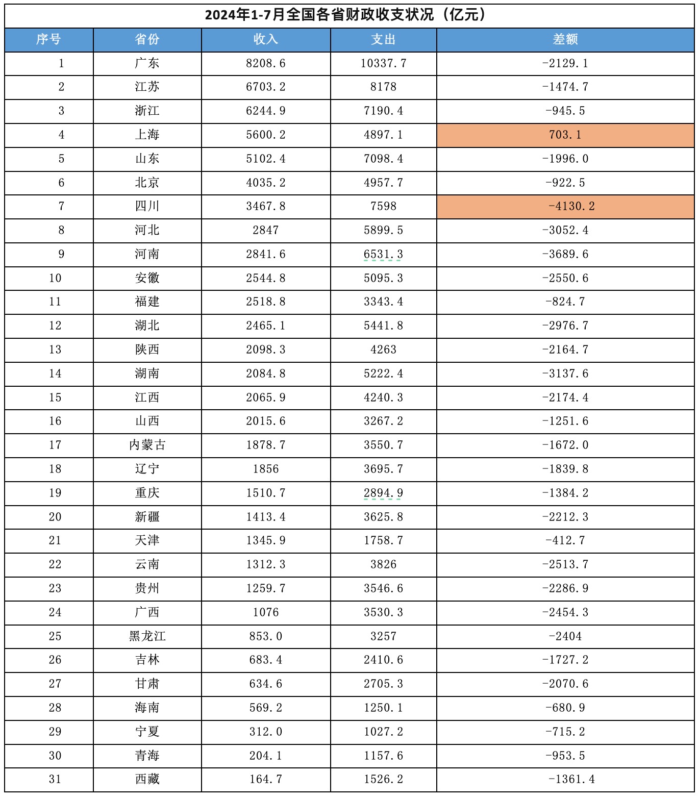 2024年1-7月财政收支情况