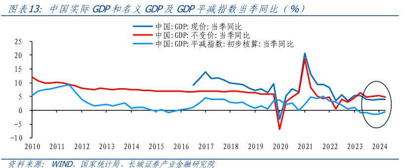 GDP增长和GDP平减指数