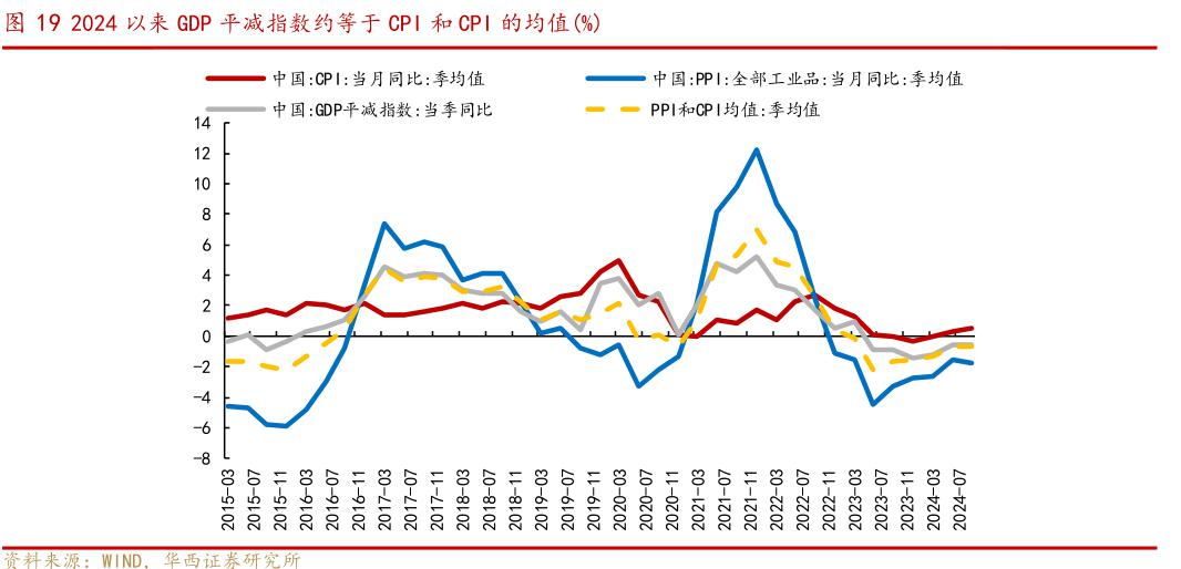 GDP平减指数相比CPI、PPI更能反映经济整体物价变化