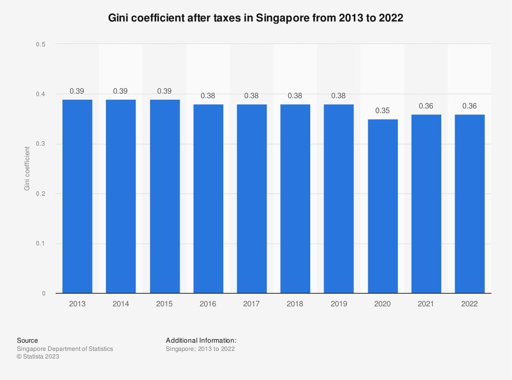 Gini-Coefficient-After-Taxes-Singapore-From-2013-2022.png