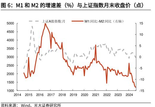 M1和M2增速差和上证指数