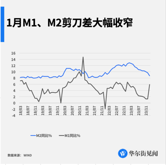 M2和M1的剪刀差收债，说明新增货币主要流入实体经济