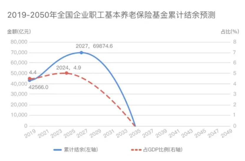 市场普遍认为养老金在 2035 年之前耗尽