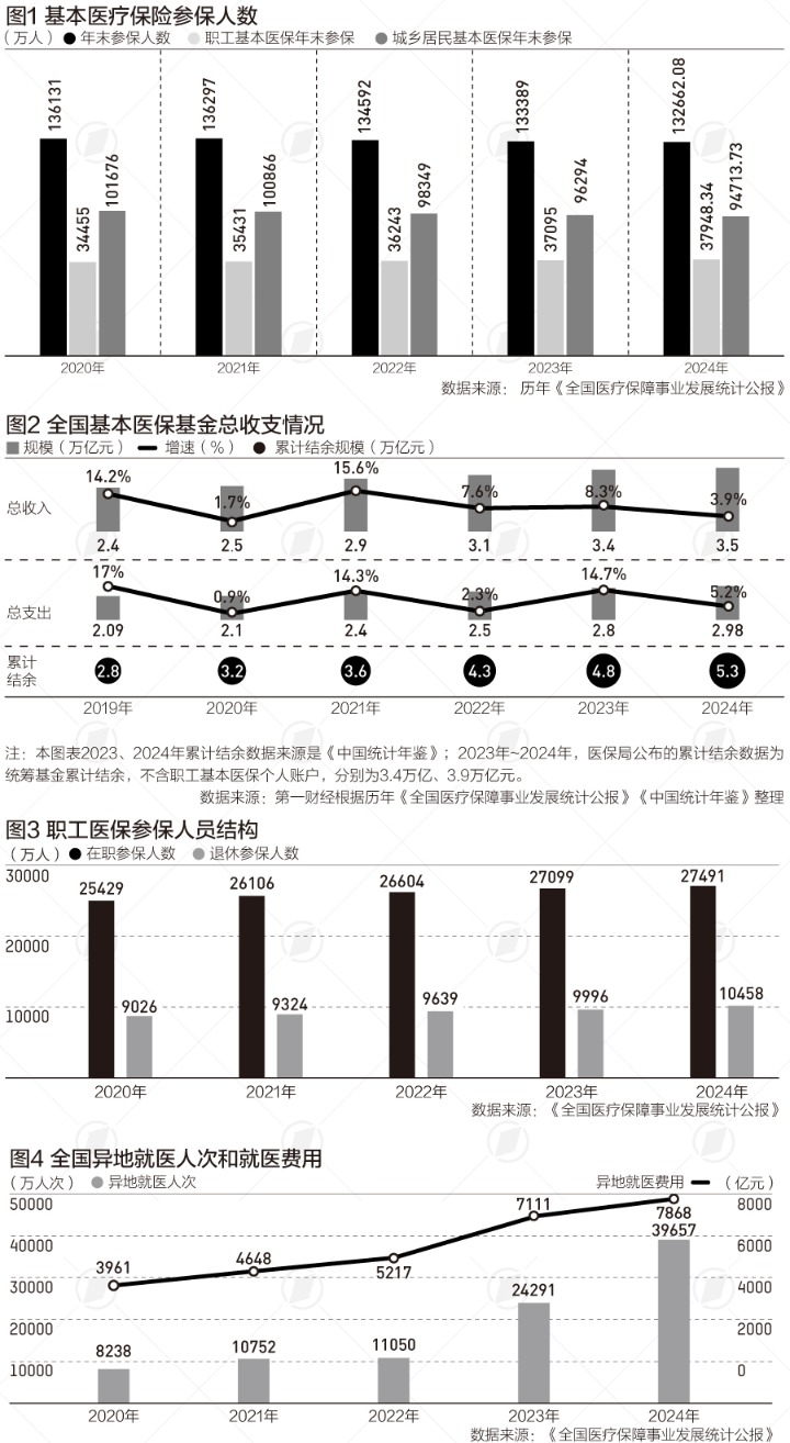 医保的结余情况还算乐观，但大多靠集采和医疗质量下降换来的，且到 2030 年 1 月 1 日，全省累计缴费年限统一为男职工 30 年、女职工 25 年（注意之前是 15 年），动辄翻倍，跨度非常大。