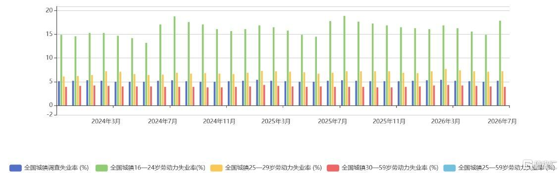 不论如何修改口径，青年失业率再次达到新高