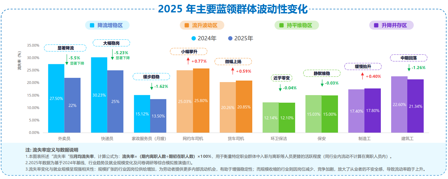 全国3.2 亿灵活就业人口，占城镇就业逾四成；以往被认为高流动性的外卖员、快递员、家政服务员的流失率在逐步降低，月度流失率不到3成，灵活就业将成为新就业的常态