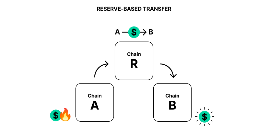 Polkadot XCM Reserve Based Transfer
