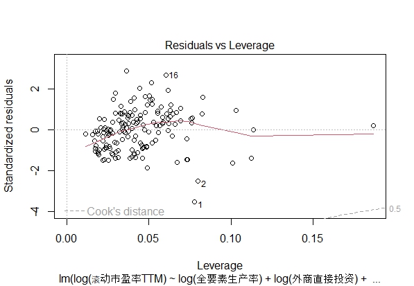Residuals-vs-Leverage-CSI300-PE