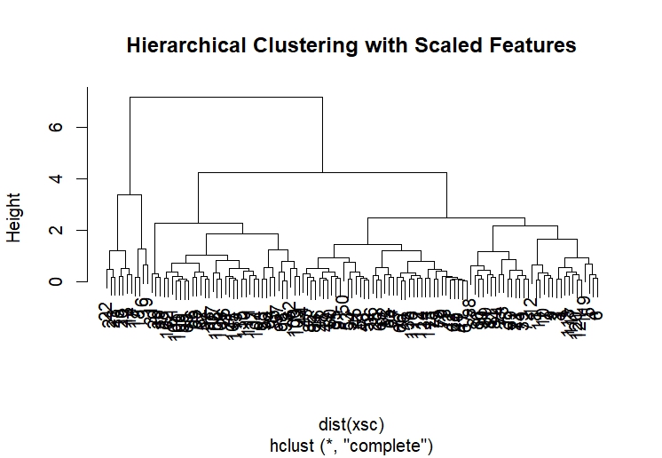 Rplot_Hierarchical-Clustering-with-Scaled-Features