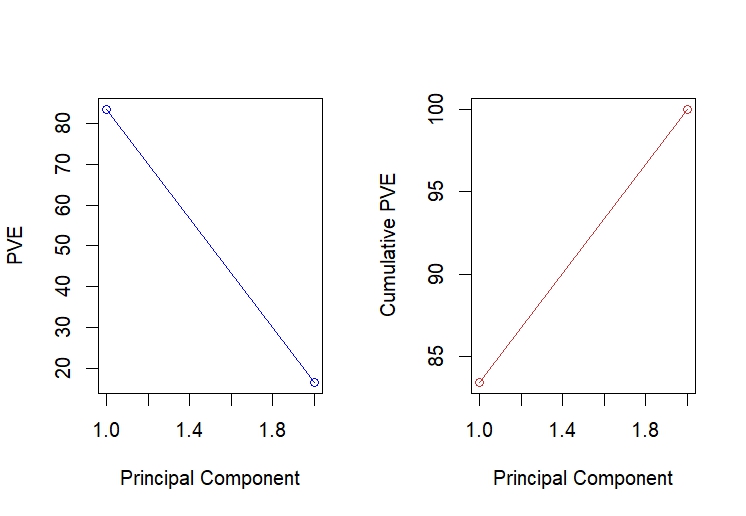 Rplot_Principal_Component