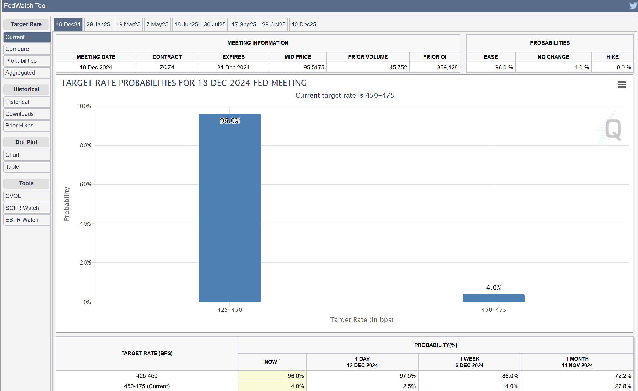 Fedwatch 2024年12月18日FOMC,12月14日截图