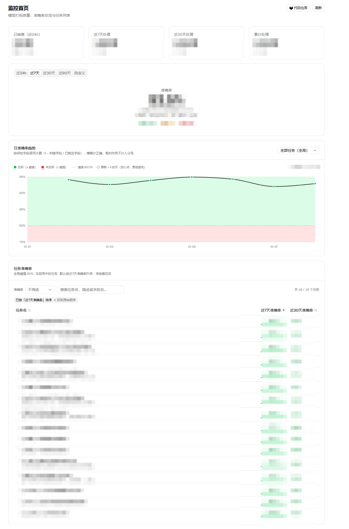 数据标签校验监控平台的总览页：按任务统计标签质量，逐日跟踪准确率趋势，并对异常任务排序。（图中信息已脱敏）